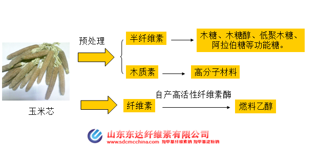 纖維素乙醇